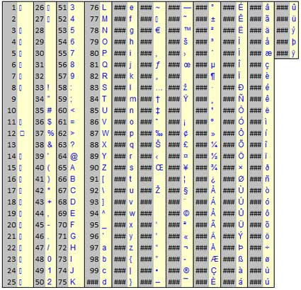 Excel Formulas - CHAR Function to Find ANSI Character